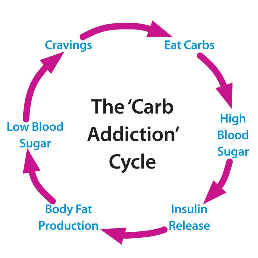 Everything You Need To Know About Carb Cycling For Women – Always Live